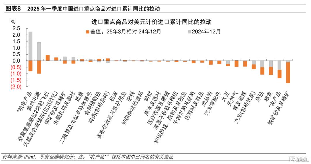 平安证券：一季度主要商品出口拉动减弱