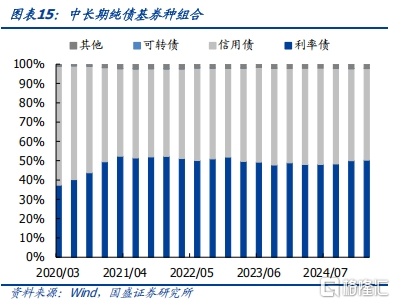 债基2025Q1季报：高波动下保持长久期