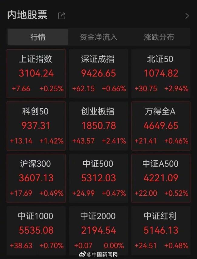 A股走强