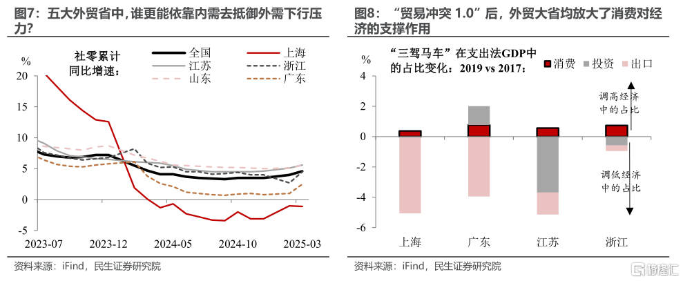 关税观察: 外贸大省招几何？
