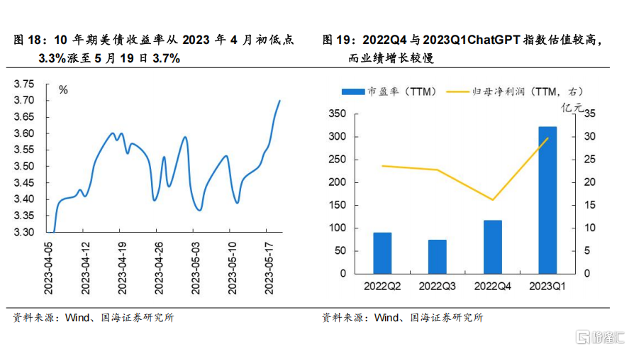 科技股调整结束了吗？