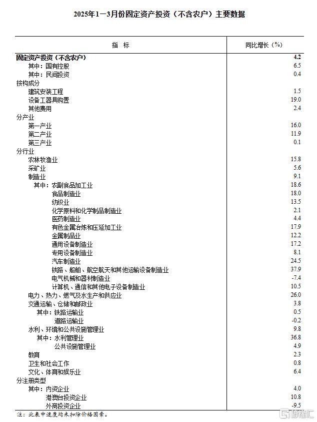 国家统计局：3月规模以上工业增加值增长7.7%，社零增长5.9%