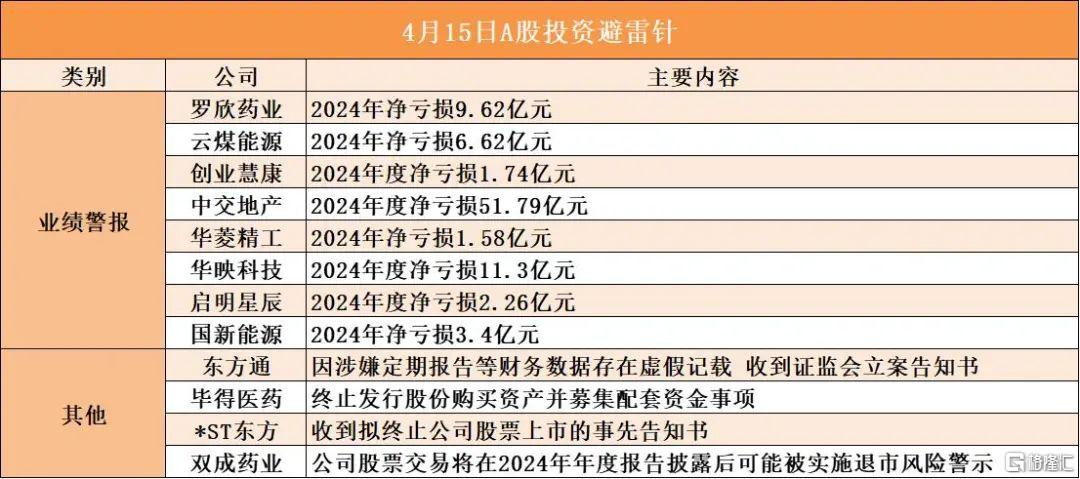 早报 (04.15）| 风向突变！美股超配评级被撤，多家大型养老基金“暂停买入”；美商务部对半导体、药品启动232调查；OpenAI发布GPT-4.1