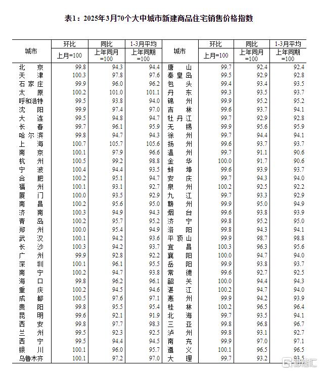 3月70城房价：上海环比涨0.7领跑，二三线城市环比总体降幅收窄