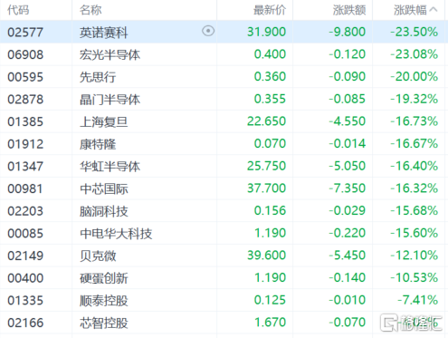 港股收评：恒指蒸发逾3000点，科技股、金融股全线下杀，十月稻田逆市大涨近29%