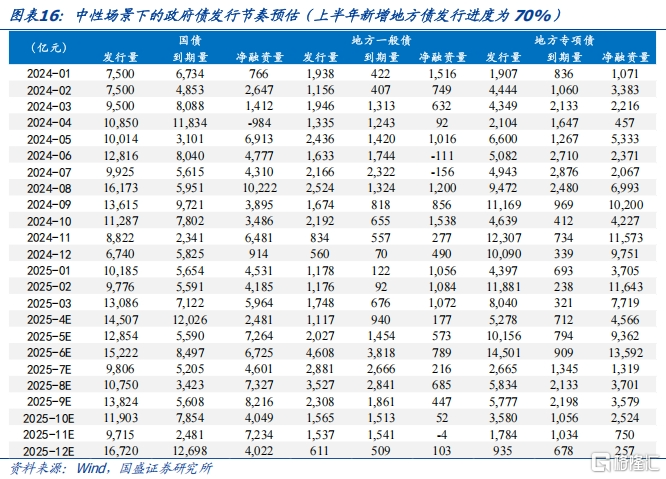 2025年政府债发行规模及节奏怎么看？
