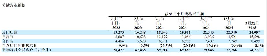 业绩亮眼！瑞幸咖啡Q1营收88亿增超四成，深夜宣布换帅
