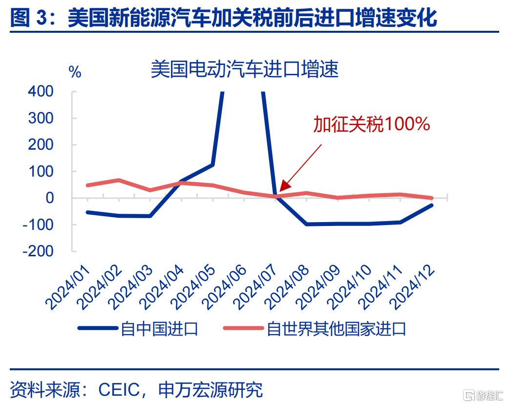 “高估”的关税冲击？