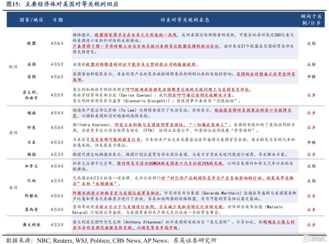 对等关税后的美国经济与市场策略推演