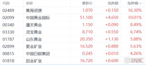 即将冲破天际？现货黄金首破3200美元，港A黄金股燃爆