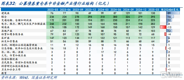 债基2025Q1季报：高波动下保持长久期