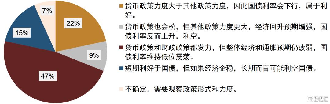 刺激政策将如何影响债市？