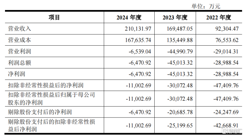 昂瑞微电子冲击IPO，华为、小米押注，累计未弥补亏损达12亿元