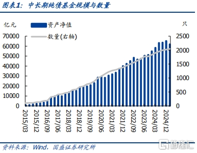 债基2025Q1季报：高波动下保持长久期