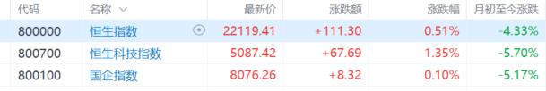 港股收评：恒科指涨1.35%，机器人概念走强，银行、黄金股普跌