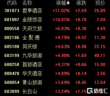 A股收评：沪指七连涨，贵金属、旅游酒店板块走强