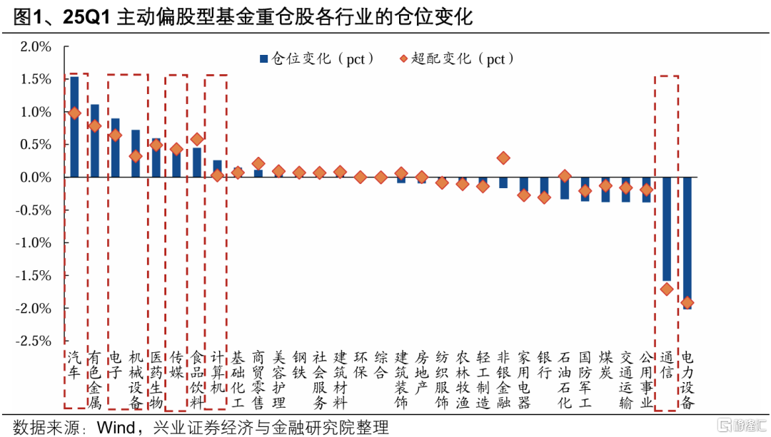 2025Q1公募买了多少AI？