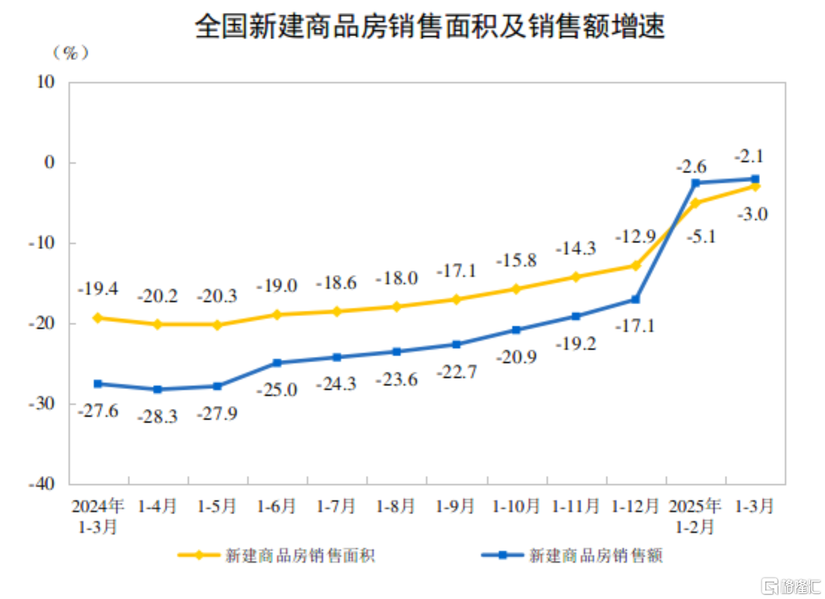 国家统计局：3月规模以上工业增加值增长7.7%，社零增长5.9%