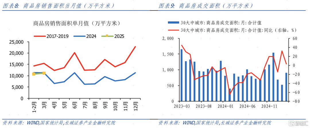 长城证券：复苏待确定，关税引担忧