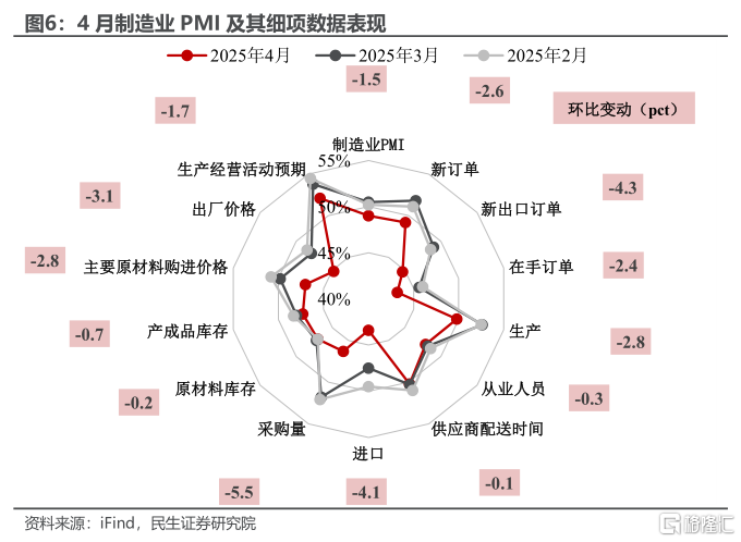 4月PMI：政策的窗口正在打开