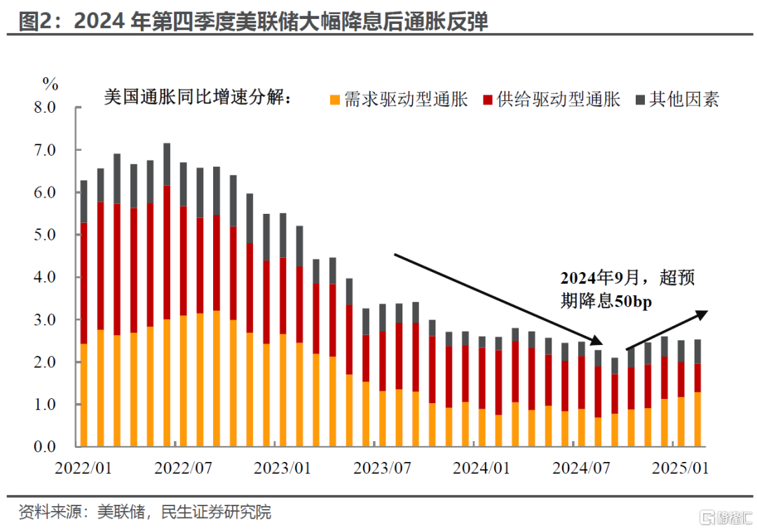 无能为力的联储，被迫强势的鲍威尔