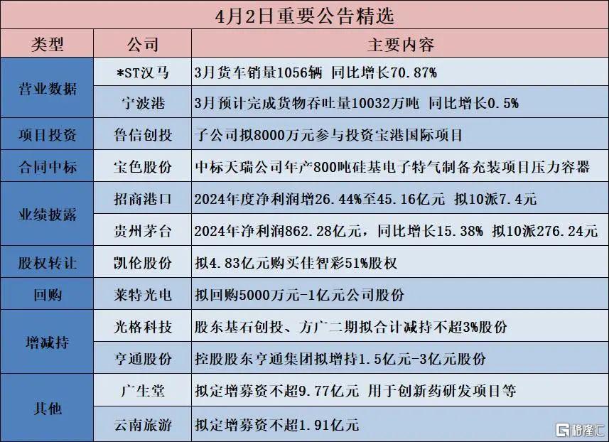 早报 (04.03）| 最高49%，特朗普全面加征关税；日赚2.36亿元，茅台大手笔分红；中办国办：将定价权交给市场