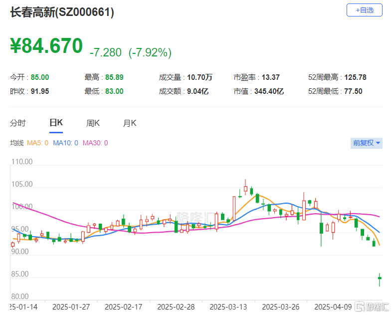 业绩“滑铁卢”！净利大降逾四成，生长激素龙头盘中逼近跌停