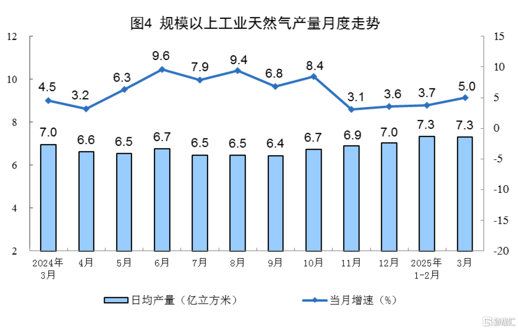 国家统计局：3月规模以上工业增加值增长7.7%，社零增长5.9%