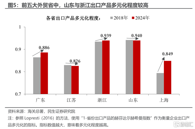 关税观察: 外贸大省招几何？