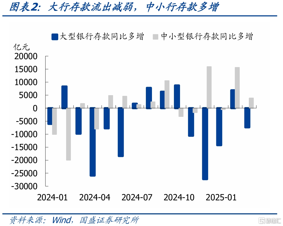 国盛固收：银行负债边际改善，关键仍在央行