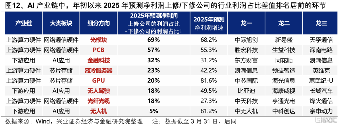 当前低位绩优的行业有哪些？