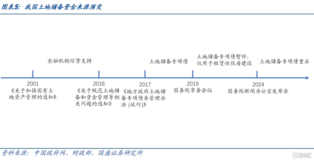 土储专项债：空间多大，影响几何？
