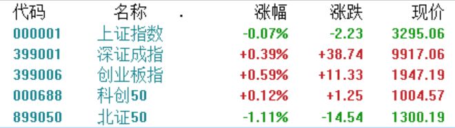A股收评：沪指窄幅震荡跌0.07%，电力、钛白粉、CPO板块集体上涨