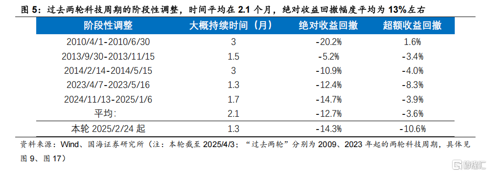 科技股调整结束了吗？