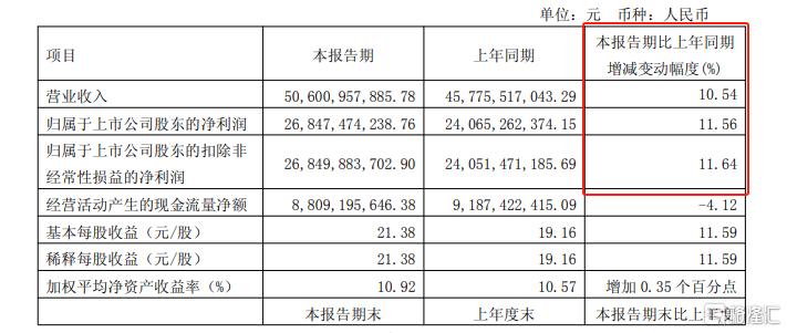 贵州茅台Q1“开门红”，利润双增超10%，季度营收首破500亿