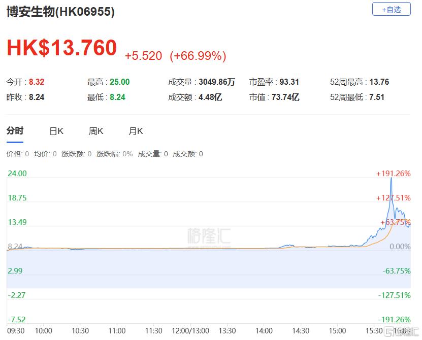 港股收评：恒指涨1.61%，大型科技股、内房股表现活跃，黄金股回调