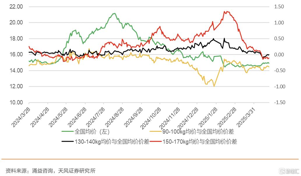 如何看待当前时点压栏、二育行为？