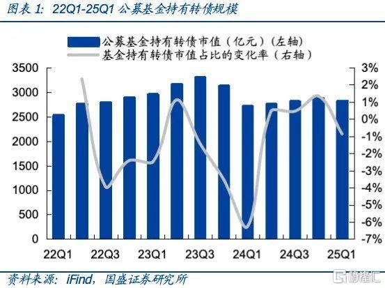 基金增持了哪些转债？