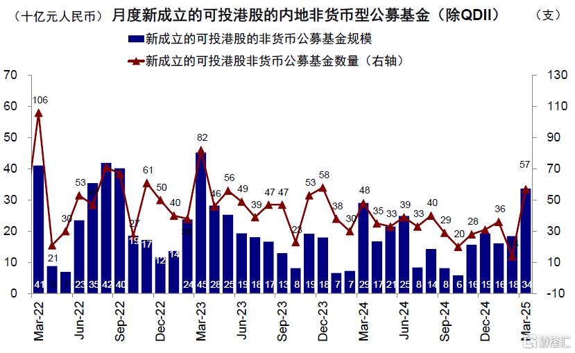 公募买了多少港股？