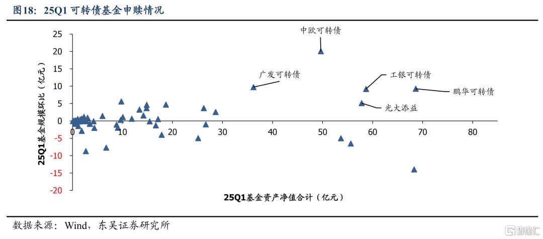 东吴证券：Q1固收+基金转债持仓十大亮点