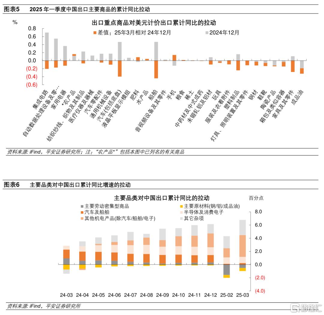 平安证券：一季度主要商品出口拉动减弱