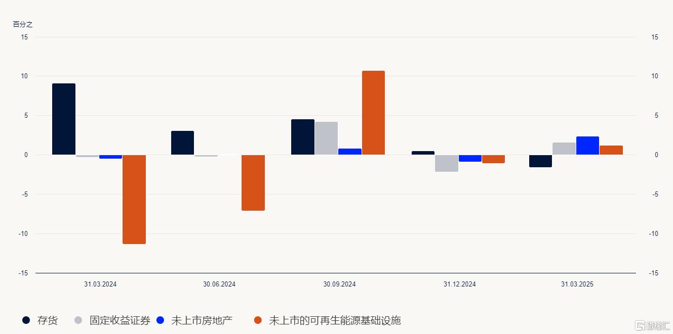 遭遇“科技劫”，全球最大主权基金Q1爆亏400亿美元
