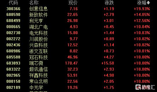 华为概念节前大狂欢，360亿大牛股绩后涨停！