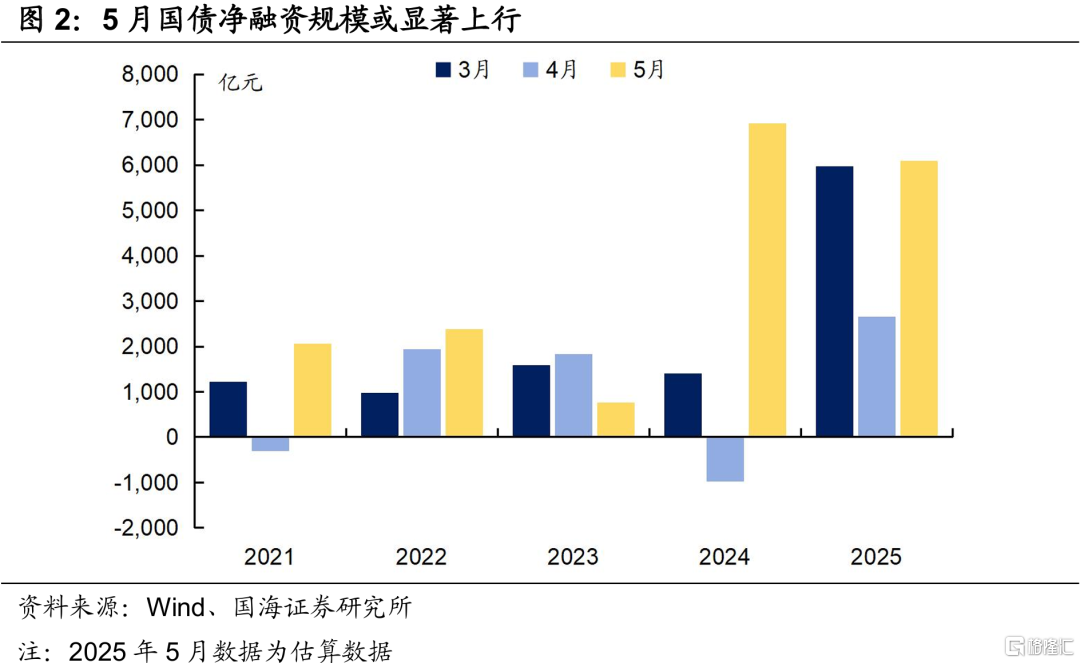 5月资金面怎么看？
