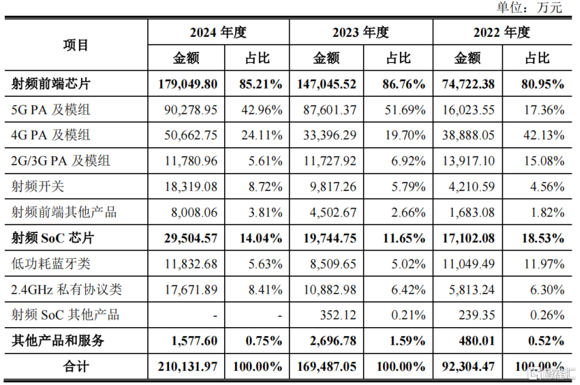 昂瑞微电子冲击IPO，华为、小米押注，累计未弥补亏损达12亿元