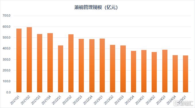 易方达萧楠330亿最新持仓：当前的白酒相当于带有内需看涨期权的高息债券