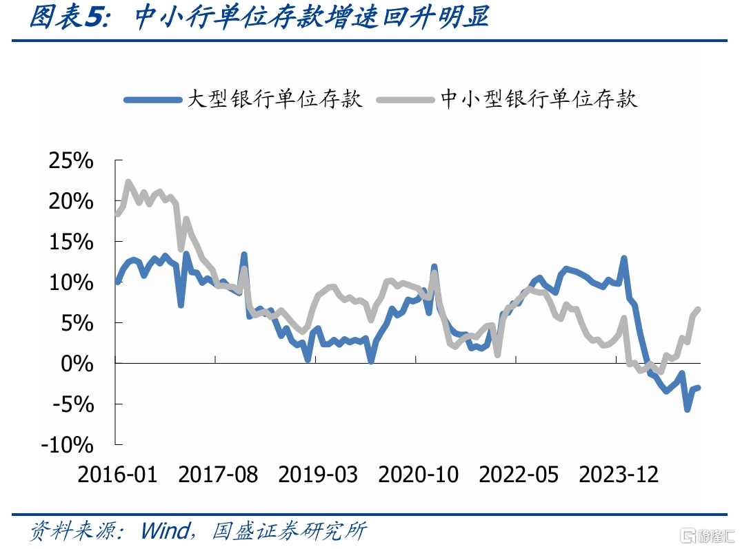 国盛固收：银行负债边际改善，关键仍在央行