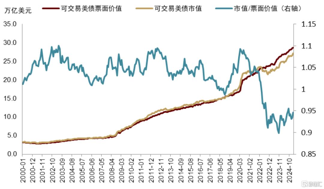 美债季报：第二个流动性拐点