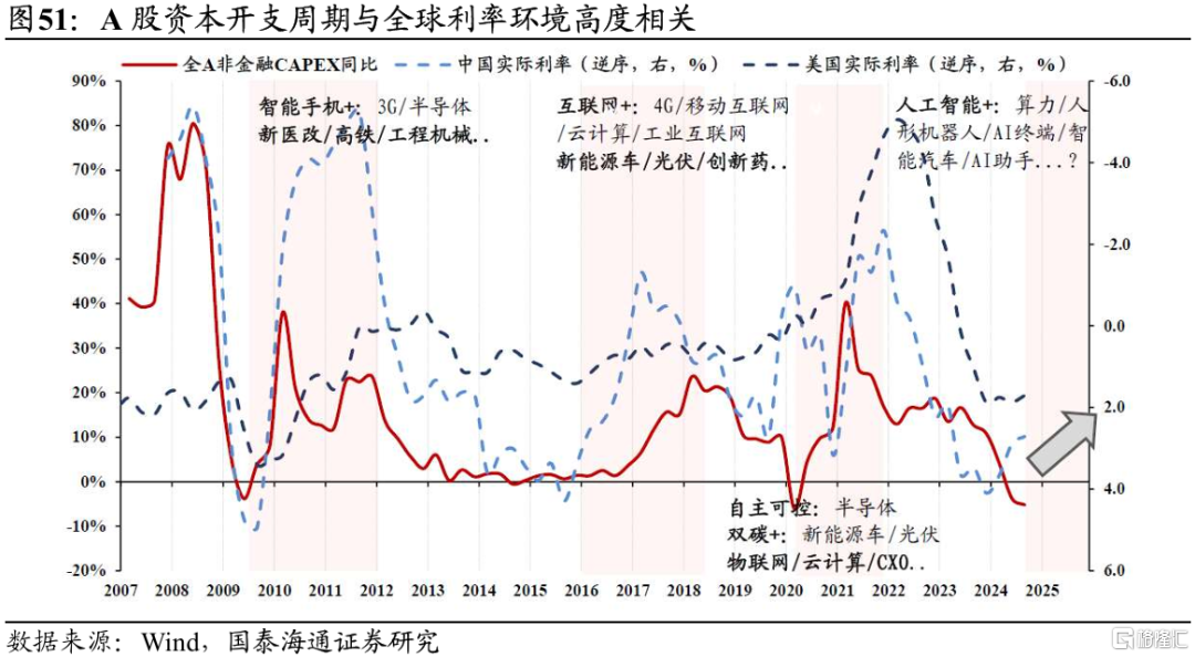 2025中国股市上升的关键动力：无风险利率下行