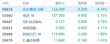 港股收评：三大指数齐跌，恒科指跌1.46%，医药、黄金股强势